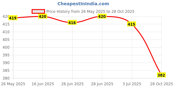 amazon.in SECRET DESIRE Trekking Pole Snow Basket 9Cm Round Replacement Trekking Climbing Hiking secret desire Price History Graph from 26 May 2025 to 28 Oct 2025