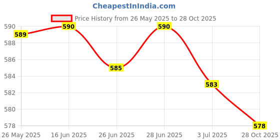amazon.in SECRET DESIRE Trekking Pole Snowflake Basket Hiking Poles for Trekking Outdoor Backpacking Blue secret desire Price History Graph from 26 May 2025 to 28 Oct 2025