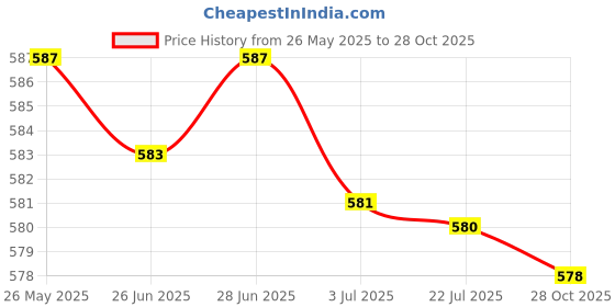 amazon.in SECRET DESIRE Trekking Pole Snowflake Basket Hiking Poles for Trekking Outdoor Backpacking Green secret desire Price History Graph from 26 May 2025 to 28 Oct 2025