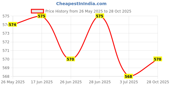 amazon.in SECRET DESIRE Trekking Pole Snowflake Basket Hiking Poles for Trekking Outdoor Backpacking Orange secret desire Price History Graph from 26 May 2025 to 28 Oct 2025
