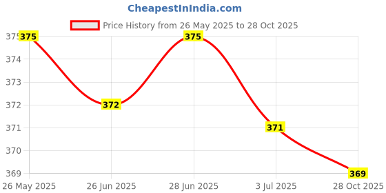 amazon.in SECRET DESIRE Trekking Pole Tip Buffer Walking Stick Tip for Mountaineering Walking Hiking Inner Diameter 18Mm secret desire Price History Graph from 26 May 2025 to 28 Oct 2025
