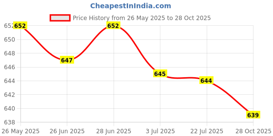 amazon.in SECRET DESIRE Trekking Pole Walking Pole Hand Grip for Camping Outdoor Photography 16Mm Hole Price History Graph from 26 May 2025 to 28 Oct 2025