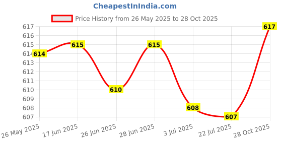 amazon.in SECRET DESIRE Trekking Pole Walking Pole Hand Grip for Camping Outdoor Photography 18Mm Hole secret desire Price History Graph from 26 May 2025 to 28 Oct 2025