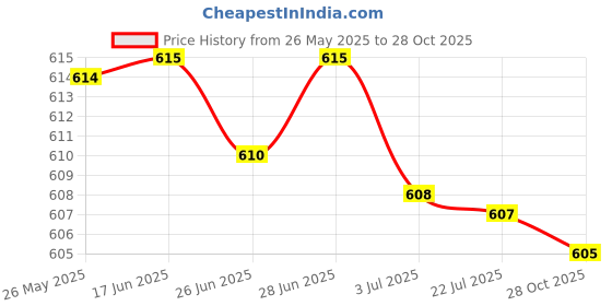 amazon.in SECRET DESIRE Trekking Pole Walking Pole Hand Grip for Camping Outdoor Photography 20Mm Hole secret desire Price History Graph from 26 May 2025 to 28 Oct 2025