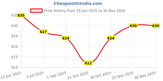amazon.in SECRET DESIRE Trekking Rod Handle Replacement Outdoor Activities Mountaineering Crutch Style C secret desire Price History Graph from 15 Jun 2025 to 29 Nov 2025