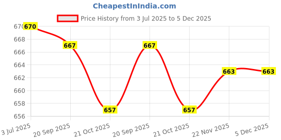 amazon.in SECRET DESIRE Trekking Rod Handle Replacement Outdoor Activities Mountaineering Crutch Style E secret desire Price History Graph from 3 Jul 2025 to 5 Dec 2025
