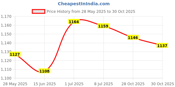 amazon.in SECRET DESIRE Triangle Yoga Block High Density Non Slip Surface Yoga Brick for Leg Neck Price History Graph from 28 May 2025 to 30 Oct 2025