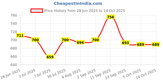 amazon.in SECRET DESIRE Trimmer Shaver Head High Precision Replace Parts for BG2036 TT2021 Bodygroom Price History Graph from 28 Jun 2025 to 13 Oct 2025