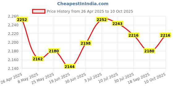 amazon.in SECRET DESIRE Trimming Machine Base Trimmer Protective Base for Slotting Engraving Milling|Tools|Power Tools|Routers Price History Graph from 26 Apr 2025 to 10 Oct 2025