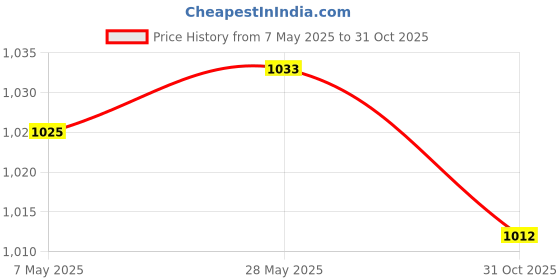 amazon.in SECRET DESIRE Trolley Toys Educational Role Playing Doll Accessories Doll Carrier Foldable Blue|Developmental Baby Toys Price History Graph from 7 May 2025 to 31 Oct 2025
