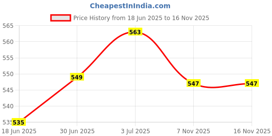 amazon.in SECRET DESIRE Trombone Slide Grease Easy Carry Lubricate Slide Grease for Trumpet Supplies|Brass instrument|accessories parts gear|maintenance kit Price History Graph from 18 Jun 2025 to 16 Nov 2025