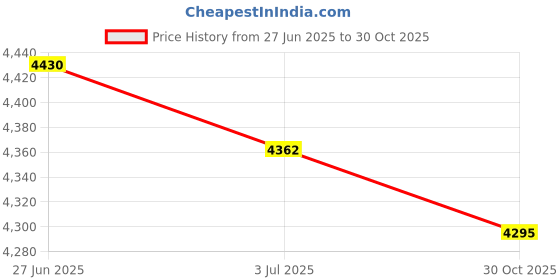 amazon.in SECRET DESIRE Trumpet Repairing Finger Buttons Set for Musical Instrument Price History Graph from 27 Jun 2025 to 30 Oct 2025