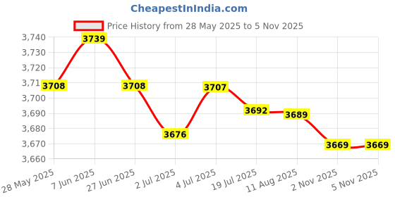 amazon.in SECRET DESIRE Underwater Diving Carbon Fiber Float Arm Ball Buoyancy Extend Bracket Black Price History Graph from 28 May 2025 to 4 Nov 2025