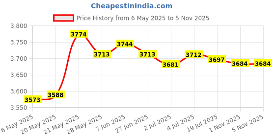 amazon.in SECRET DESIRE Underwater Diving Carbon Fiber Float Arm Ball Buoyancy Extend Bracket Red Price History Graph from 6 May 2025 to 3 Nov 2025