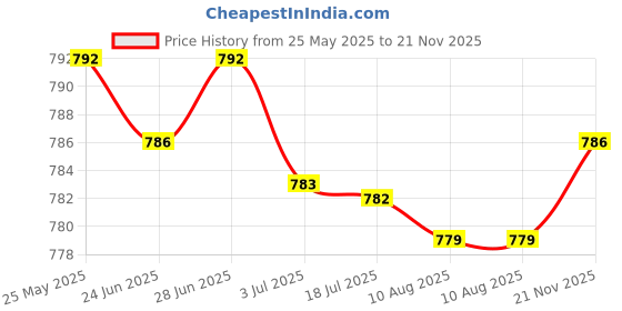 amazon.in SECRET DESIRE Underwater Incandescent Pool Light Cover Len Ation 7.5' Diameter Blue Price History Graph from 25 May 2025 to 21 Nov 2025