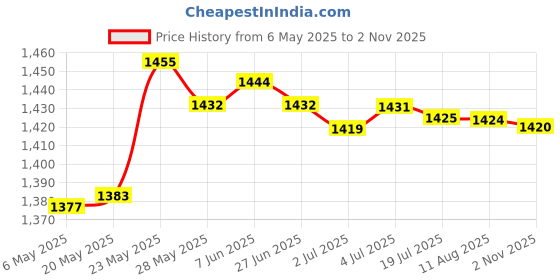 amazon.in SECRET DESIRE Underwater Waterproof Diving Protective Housing Case Cover for Gopro Hero 2 Price History Graph from 6 May 2025 to 2 Nov 2025