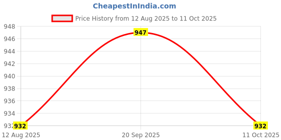 amazon.in SECRET DESIRE Universal Boat Car Marine Dash Adjustable Navigation Voyager Compass AP3192 Price History Graph from 12 Aug 2025 to 11 Oct 2025