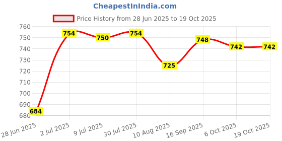 amazon.in SECRET DESIRE Universal Camera Umbrella Photography Accessory Professional for Olympu Price History Graph from 28 Jun 2025 to 18 Oct 2025