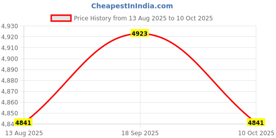 amazon.in SECRET DESIRE Universal Motorcycle 7/8" 22mm Handlebar Brake Clutch Lever Left Right Set Price History Graph from 13 Aug 2025 to 10 Oct 2025