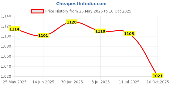 amazon.in SECRET DESIRE USB Interface AMI MMI Audio AUX MP3 Adapter Cable ForQ5 Q8 Q7 A4L A6L Price History Graph from 25 May 2025 to 10 Oct 2025
