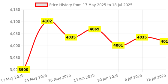 amazon.in SECRET DESIRE Usb3.2 Gen2X2 20Gbps Type E Pci-E 4X Expansion Card for Pc Computer Desktop Price History Graph from 17 May 2025 to 6 Jul 2025