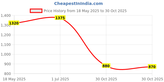 amazon.in SECRET DESIRE Vertical Garden Planter Hydroponics Growing Tower for Peppers Indoor Outdoor 3 Holes Single Tier Price History Graph from 18 May 2025 to 30 Oct 2025