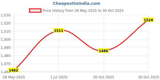 amazon.in SECRET DESIRE Vertical Garden Planter Hydroponics Growing Tower for Peppers Indoor Outdoor 5 Holes Single Tier Price History Graph from 28 May 2025 to 30 Oct 2025