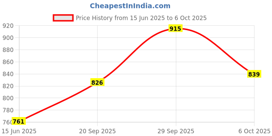 amazon.in SECRET DESIRE Violin S Style Sound Post Setter Column Hook for Luthier Violin Player Aureate Price History Graph from 15 Jun 2025 to 6 Oct 2025