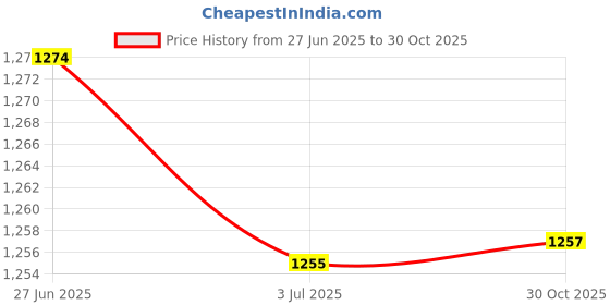 amazon.in SECRET DESIRE Violin Sound Post Setter Tool+5pcs 3/4-4/4 Violin Nylon Tailgut Price History Graph from 27 Jun 2025 to 30 Oct 2025
