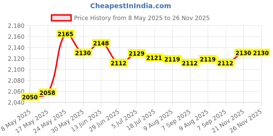 amazon.in SECRET DESIRE VR Headset Adjustable Blue Light Protected Universal for Mobile Games no Controller Price History Graph from 8 May 2025 to 26 Nov 2025