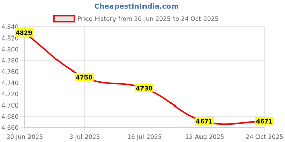 amazon.in SECRET DESIRE Waffle Machine Electric Waffles Maker Machine for Lunch Omelette|Home & Garden|Kitchen Dining & Bar|Small Kitchen Appliances|Waffle Makers Price History Graph from 30 Jun 2025 to 23 Oct 2025