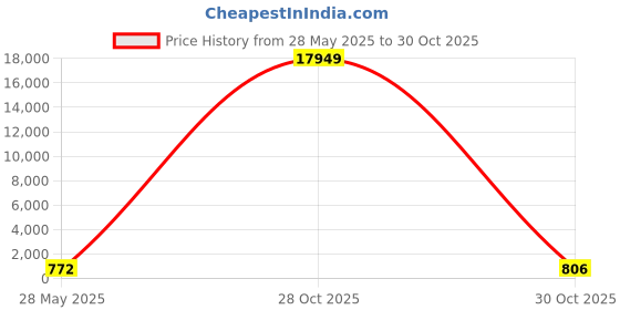 amazon.in SECRET DESIRE Waist Trimmer Activewear Sweatband Waist Sauna Vest for Yoga Pilates Fitness 2XL 3XL Price History Graph from 28 May 2025 to 28 Oct 2025