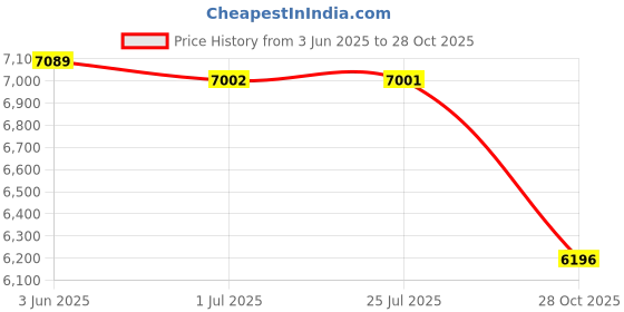 amazon.in SECRET DESIRE Wall Mounted Barbell Rack Weight Bar Holder Equipment Hanging Barbell Hanger Price History Graph from 3 Jun 2025 to 28 Oct 2025