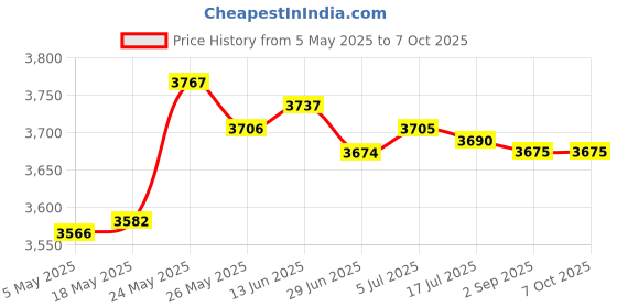 amazon.in SECRET DESIRE Wall Mounted Mesh File Holder Rack Shelf Magazine Paper 3 Tier Magazine Rack Argent Price History Graph from 5 May 2025 to 7 Oct 2025