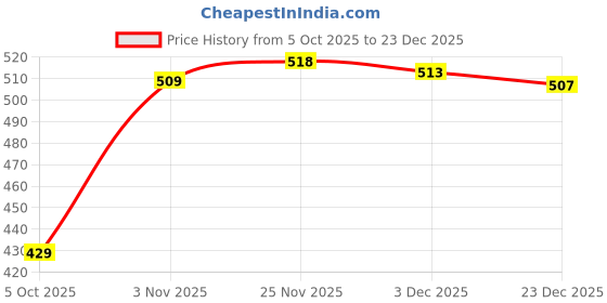 amazon.in SECRET DESIRE Water Fountain Rotation Wheel DIY Water Wheel Model Fountain Feng Shui Wheel 8cm Price History Graph from 5 Oct 2025 to 23 Dec 2025