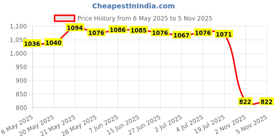 amazon.in SECRET DESIRE Waterproof Housing Case Porotector Box Cover for Gopro 5 4 Session Camera Price History Graph from 6 May 2025 to 4 Nov 2025