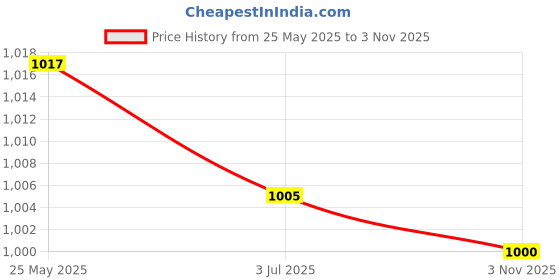 amazon.in SECRET DESIRE Wearable Neck Cooling Tube Ice Pack for Travel Commuting Driving Yellow secret desire Price History Graph from 25 May 2025 to 3 Nov 2025