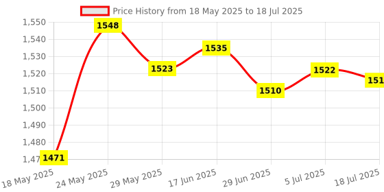 amazon.in SECRET DESIRE Webcam Widescreen USB Computer Camera for Desktop Video Calling Conferencing secret desire Price History Graph from 18 May 2025 to 18 Jul 2025