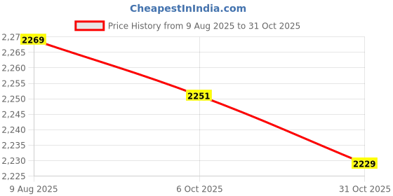 amazon.in SECRET DESIRE Wedding Basket Handheld Elegant Rustic Decoration for Picnic Household Bride Price History Graph from 9 Aug 2025 to 31 Oct 2025