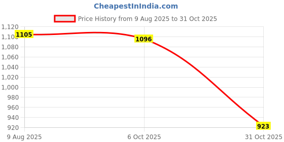 amazon.in SECRET DESIRE Wedding Flower Girl Basket Organizer Candy Collection Gift with Bowknot Lace Price History Graph from 9 Aug 2025 to 31 Oct 2025