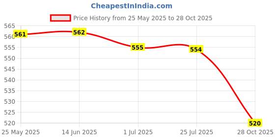 amazon.in SECRET DESIRE Weight Lifting Wrist Wraps Hand Protector for Fitness Exercise Workout Women Price History Graph from 25 May 2025 to 28 Oct 2025