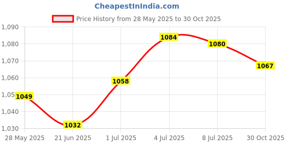 amazon.in SECRET DESIRE Weight Stack Labels 13-198lbs/6-90kg for Body Building Strength Training Price History Graph from 28 May 2025 to 30 Oct 2025