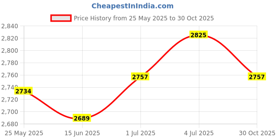 amazon.in SECRET DESIRE Weighted Hoop Stainless Steel Inner Tube Colorful Workout Hoop for Women Men Purple Gray Style B Price History Graph from 25 May 2025 to 30 Oct 2025
