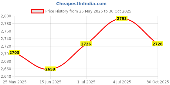 amazon.in SECRET DESIRE Weighted Hoop Weight Detachable Adjustable No Fall Ring for Adults Kids Pink 24 Section Price History Graph from 25 May 2025 to 30 Oct 2025