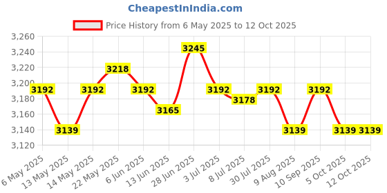 amazon.in SECRET DESIRE Weightlifting Training Sandbag Core for Running Home Training Cross-Training Red Price History Graph from 6 May 2025 to 12 Oct 2025