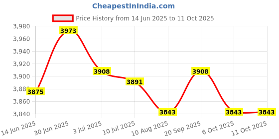 amazon.in SECRET DESIRE Wheel Hub Puller User Friendly Installer Remover with Wrench Hub Axle Puller Price History Graph from 14 Jun 2025 to 11 Oct 2025