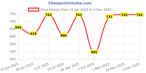 amazon.in secret desire Wide Shoulder Bag Strap Replacement Removable Handbag Purse Tote Strap White secret desire Price History Graph from 15 Jun 2025 to 1 Dec 2025