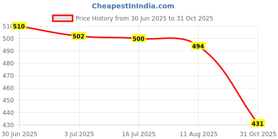 amazon.in SECRET DESIRE Wiper Tea Scraper Wood Tray Cleaning Tool for Household Ceremony Bedroom L Short Handle A|Home & Garden|Wholesale Lots|Kitchen Dining & Bar Price History Graph from 30 Jun 2025 to 31 Oct 2025