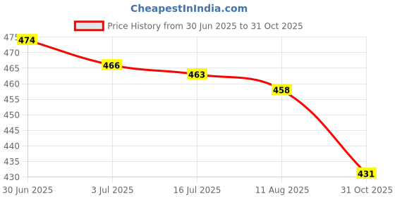 amazon.in SECRET DESIRE Wiper Tea Scraper Wood Tray Cleaning Tool for Household Ceremony Bedroom L Short Handle B|Home & Garden|Wholesale Lots|Kitchen Dining & Bar Price History Graph from 30 Jun 2025 to 31 Oct 2025