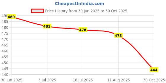 amazon.in SECRET DESIRE Wiper Tea Scraper Wood Tray Cleaning Tool for Household Ceremony Bedroom L Size Longboard B|Home & Garden|Wholesale Lots|Kitchen Dining & Bar Price History Graph from 30 Jun 2025 to 30 Oct 2025